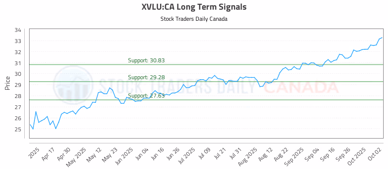 Stock Chart for XVLU:CA