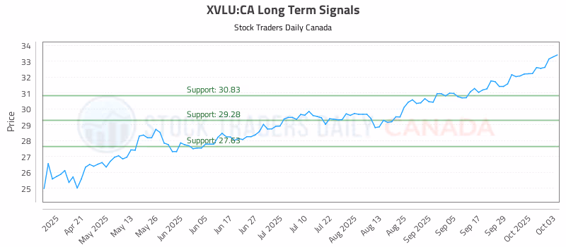 Stock Chart for XVLU:CA