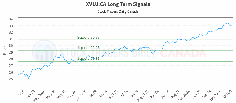 Stock Chart for XVLU:CA