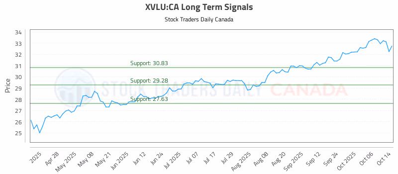 Stock Chart for XVLU:CA