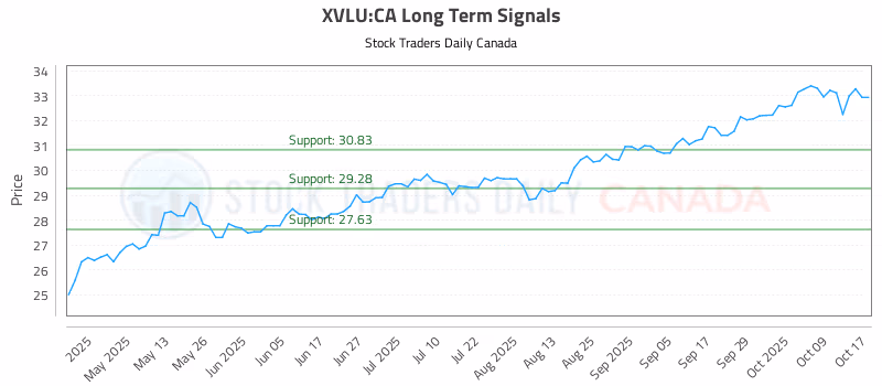 Stock Chart for XVLU:CA