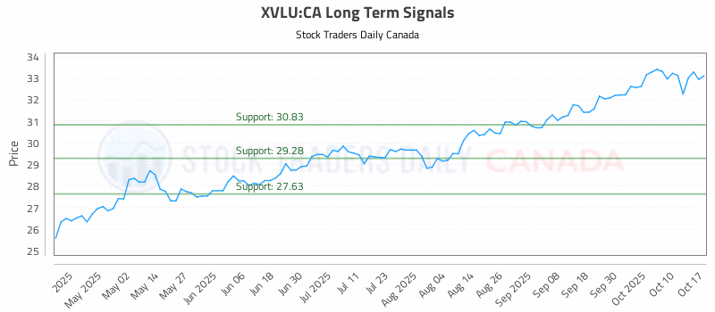 Stock Chart for XVLU:CA