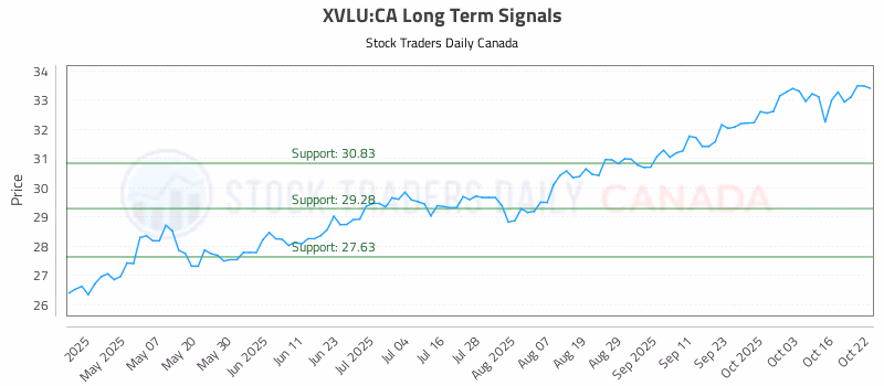 Stock Chart for XVLU:CA