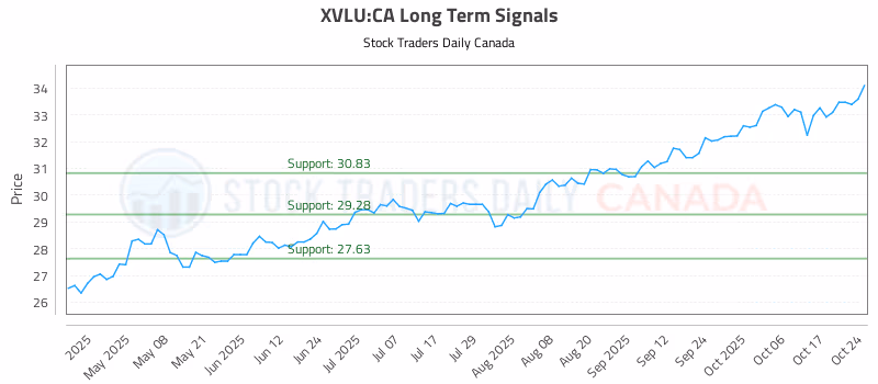 Stock Chart for XVLU:CA