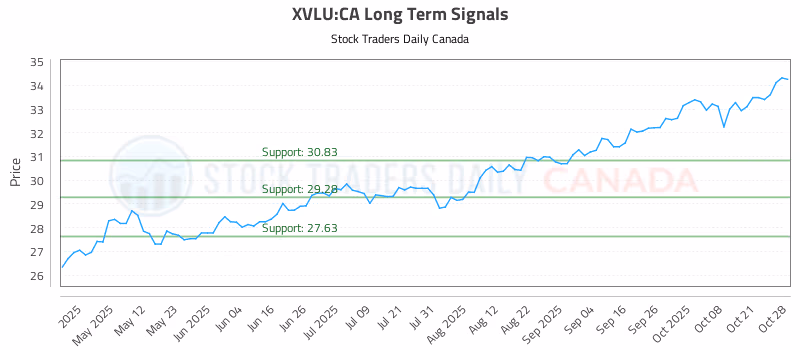 Stock Chart for XVLU:CA