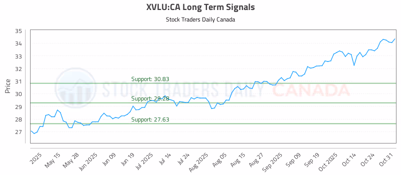Stock Chart for XVLU:CA