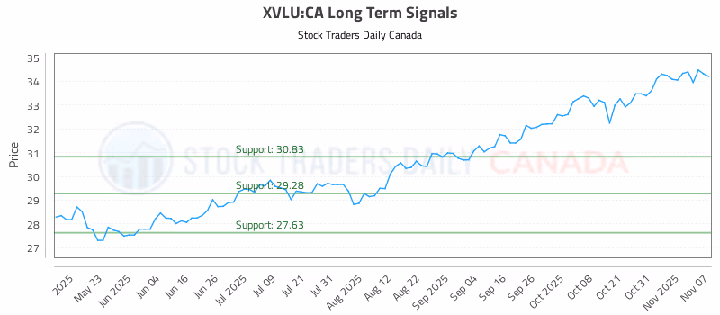 Stock Chart for XVLU:CA