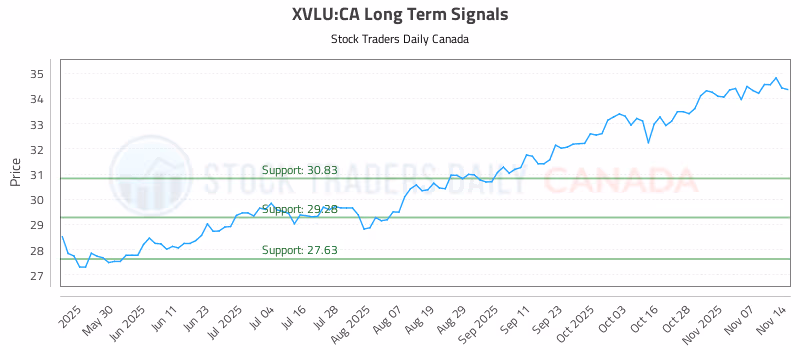 Stock Chart for XVLU:CA