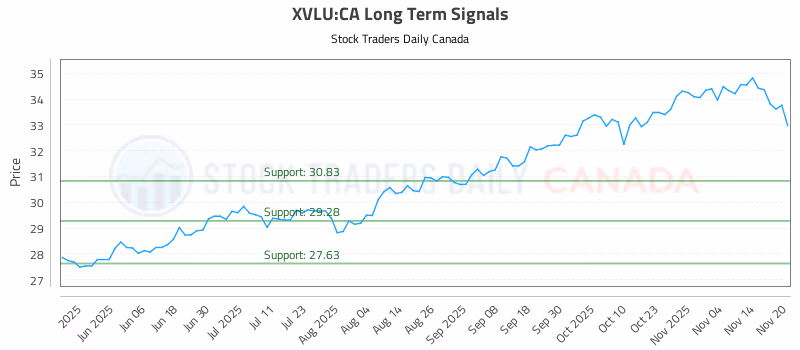 Stock Chart for XVLU:CA