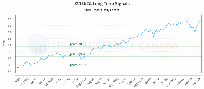Stock Chart for XVLU:CA