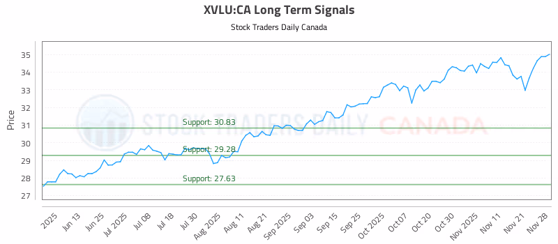 Stock Chart for XVLU:CA