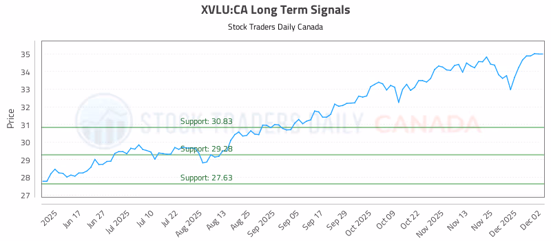 Stock Chart for XVLU:CA