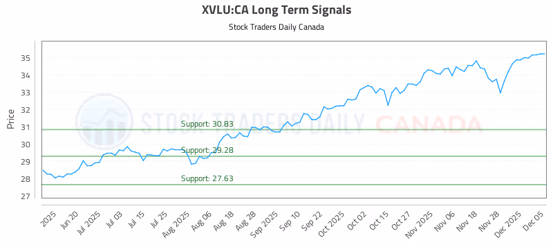 Stock Chart for XVLU:CA
