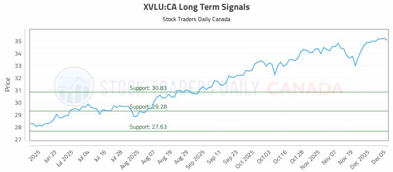 Stock Chart for XVLU:CA