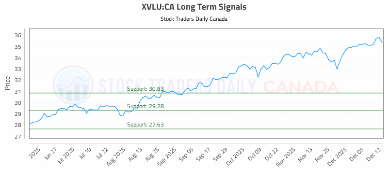 Stock Chart for XVLU:CA