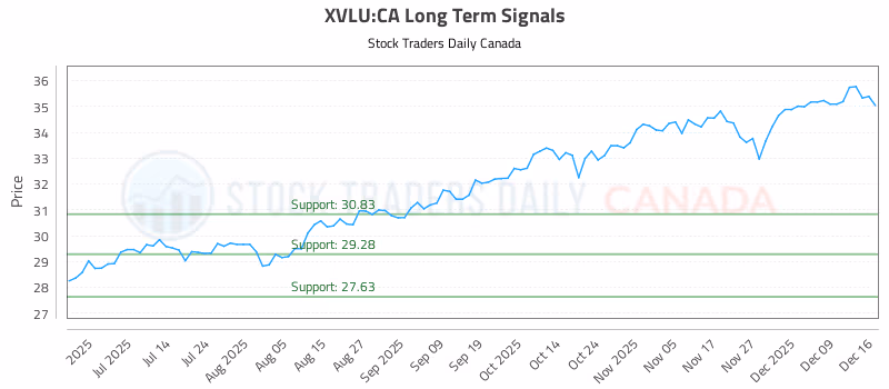 Stock Chart for XVLU:CA