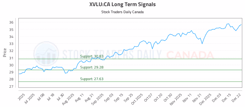 Stock Chart for XVLU:CA