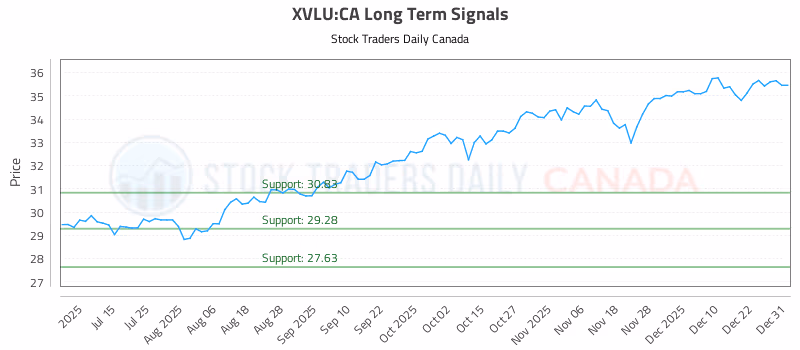 Stock Chart for XVLU:CA