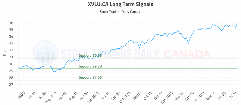 Stock Chart for XVLU:CA