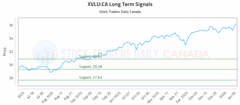 Stock Chart for XVLU:CA