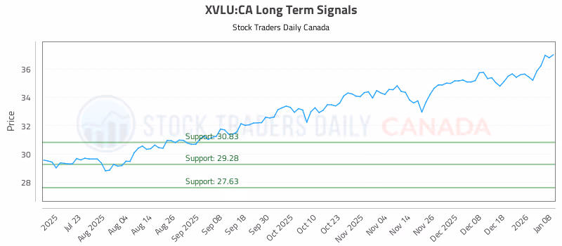 Stock Chart for XVLU:CA