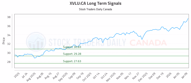 Stock Chart for XVLU:CA