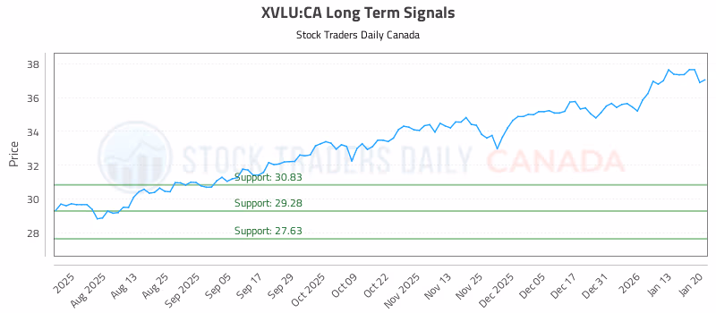 Stock Chart for XVLU:CA