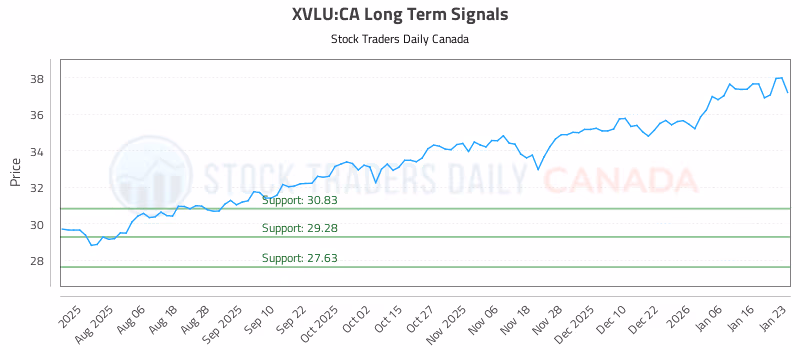 Stock Chart for XVLU:CA