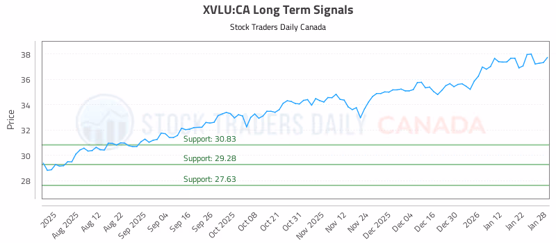Stock Chart for XVLU:CA