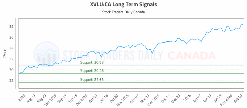 Stock Chart for XVLU:CA