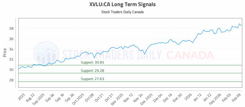 Stock Chart for XVLU:CA
