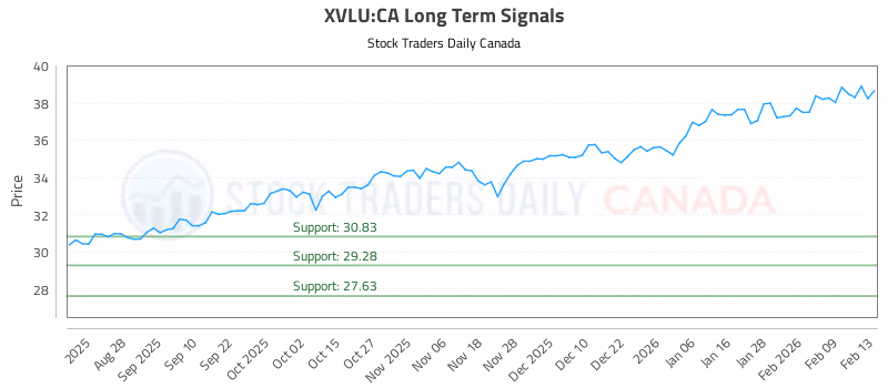 Stock Chart for XVLU:CA