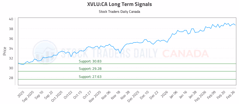 Stock Chart for XVLU:CA