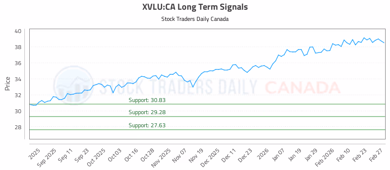 Stock Chart for XVLU:CA