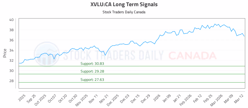 Stock Chart for XVLU:CA