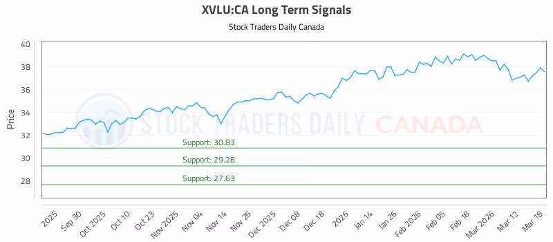 Stock Chart for XVLU:CA