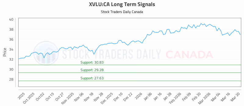 Stock Chart for XVLU:CA