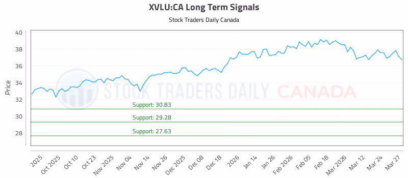 Stock Chart for XVLU:CA