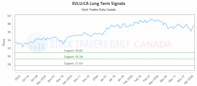 Stock Chart for XVLU:CA