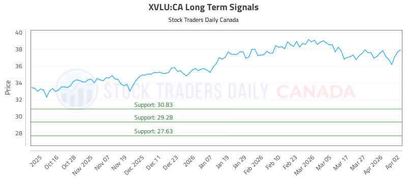 Stock Chart for XVLU:CA