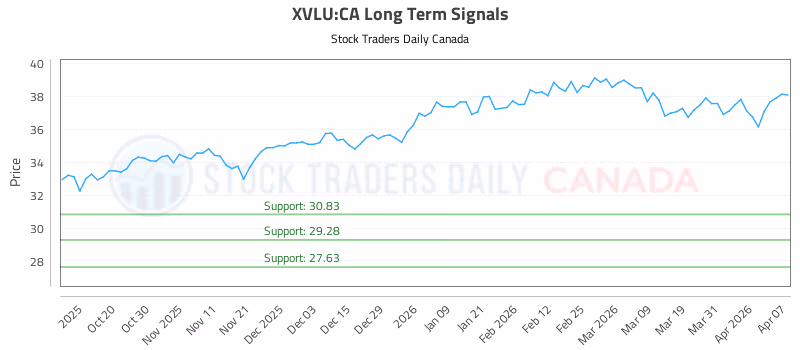 Stock Chart for XVLU:CA