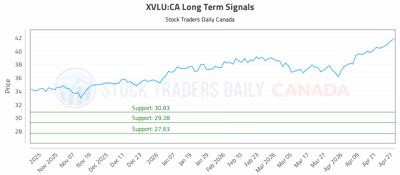 Stock Chart for XVLU:CA