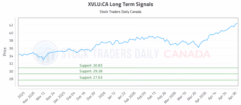 Stock Chart for XVLU:CA