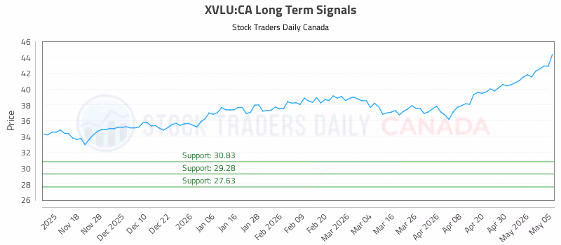 Stock Chart for XVLU:CA