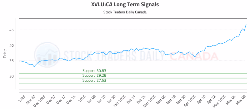 Stock Chart for XVLU:CA
