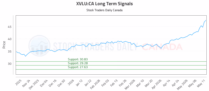 Stock Chart for XVLU:CA