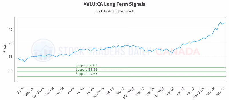 Stock Chart for XVLU:CA