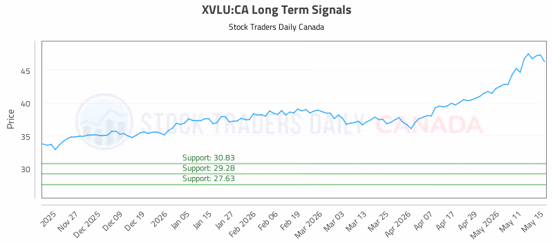 Stock Chart for XVLU:CA
