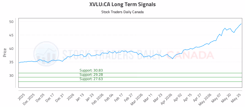 Stock Chart for XVLU:CA