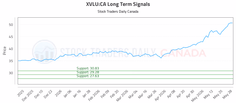 Stock Chart for XVLU:CA